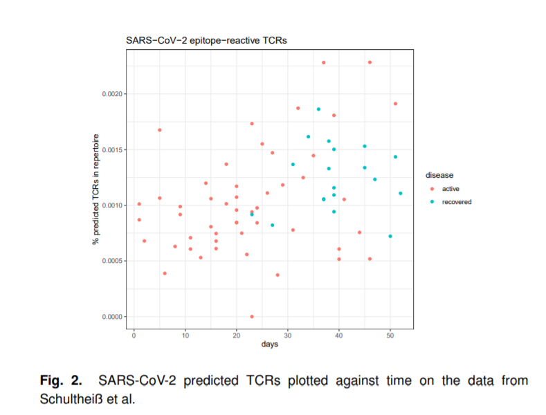 SARS-CoV-2 predicted TCRs plotted against time
