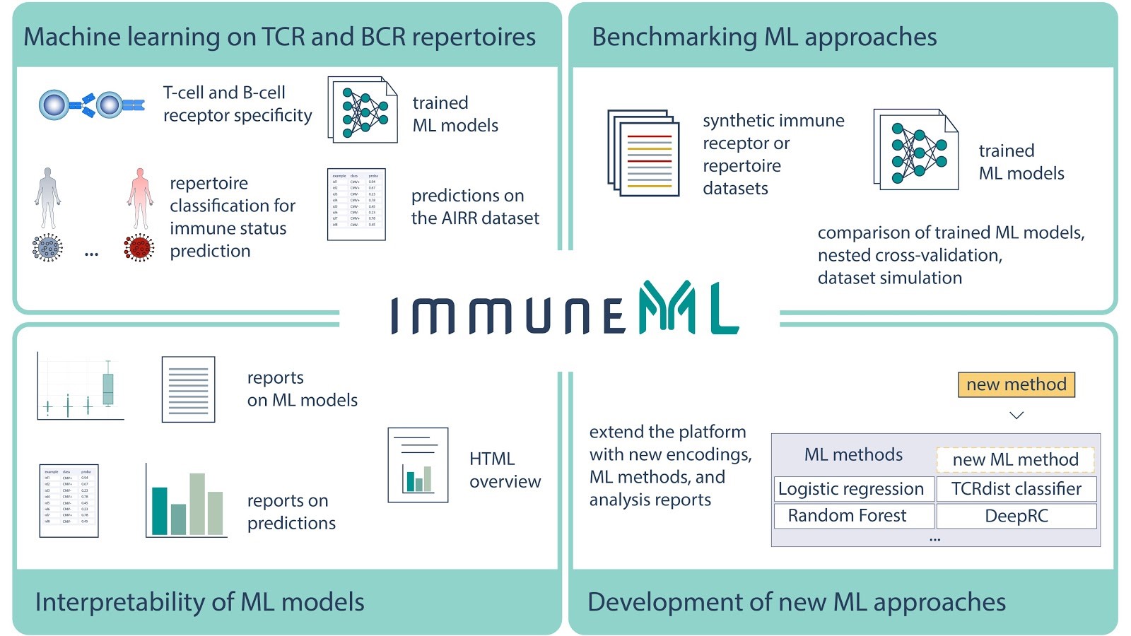 Overview of immuneML applications