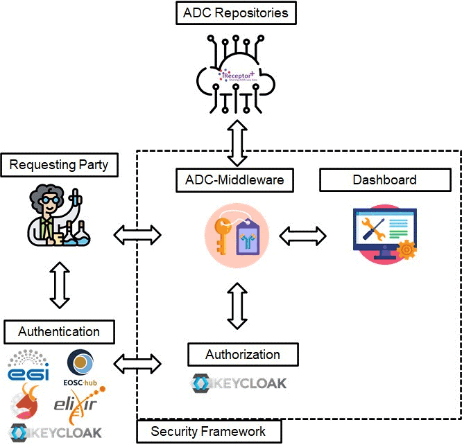 Overview of the Security Framework and interaction among its main components
